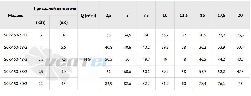 Waterstry SCRV 50-80-2 - описание, технические характеристики, графики
